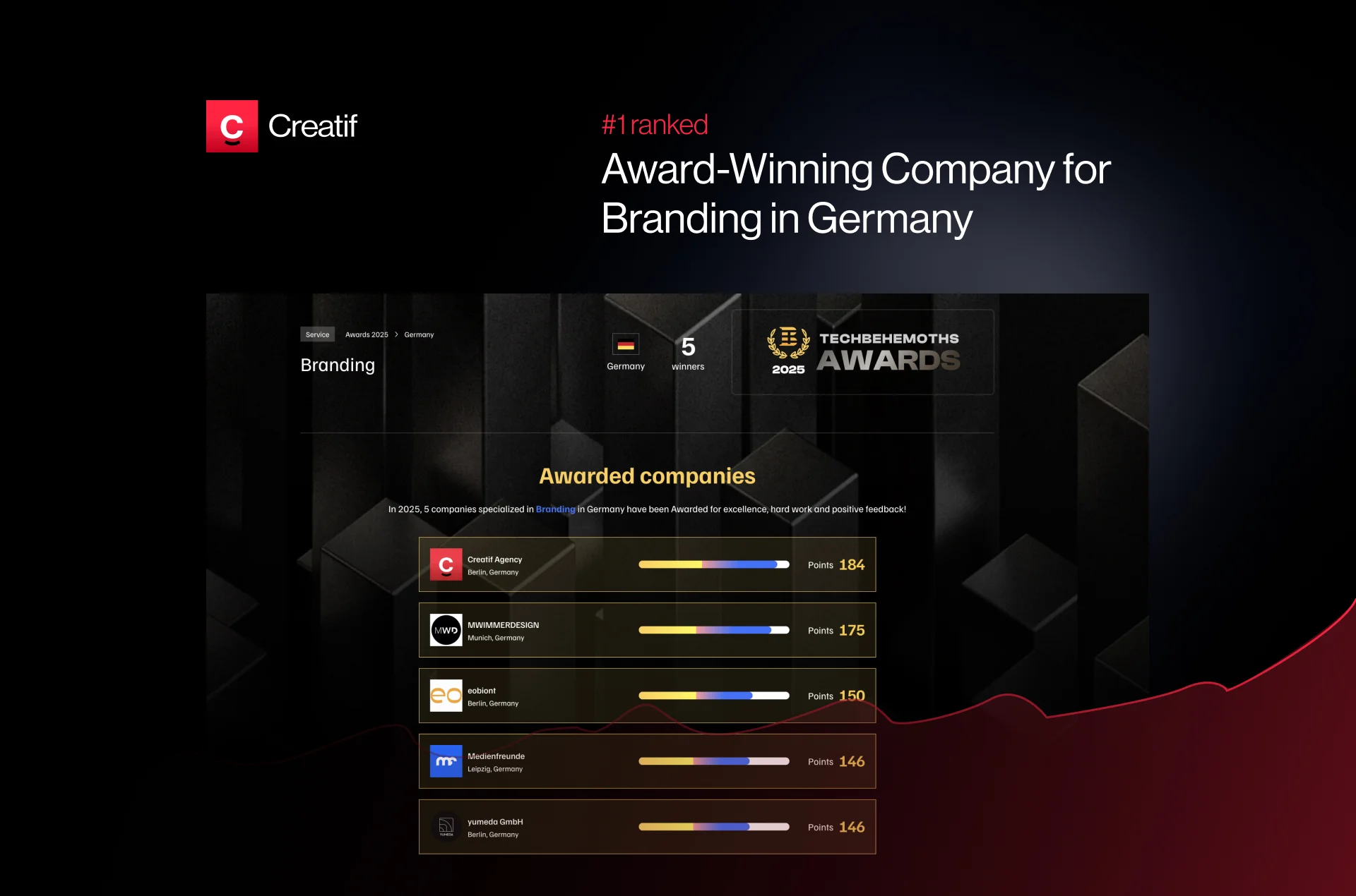 Creatif Agency Ranked #1 Branding Company in Germany